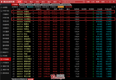 實盤演示盤中用通達(dá)信盯盤的二個小技巧:北向資金、熱點(diǎn)板塊(圖解)